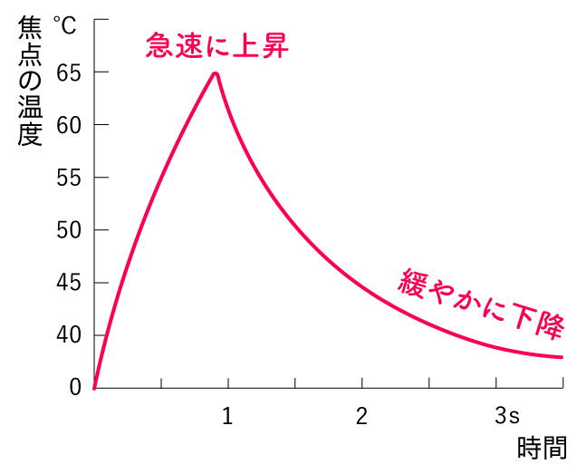 ポイントは往復照射による熱(痛み)の分散