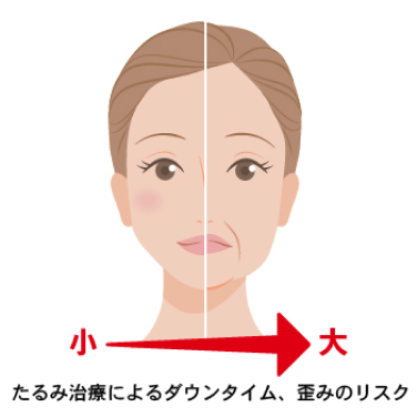 たるみ治療はお早めに